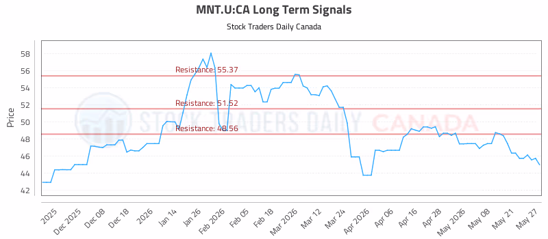 Stock Chart for MNT.U:CA