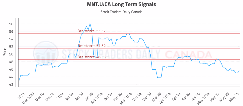 Stock Chart for MNT.U:CA