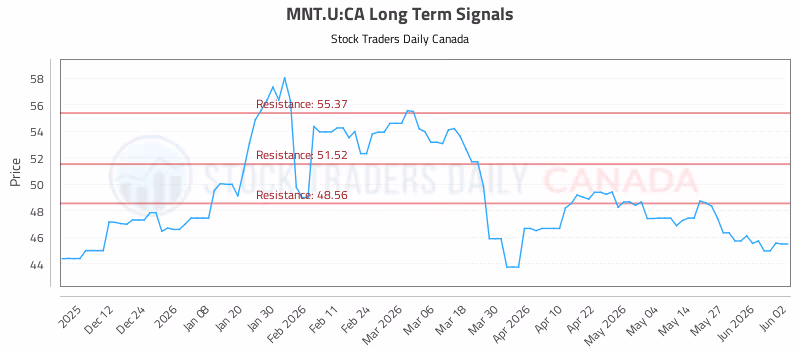 Stock Chart for MNT.U:CA