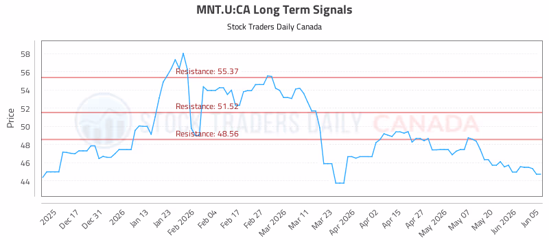 Stock Chart for MNT.U:CA