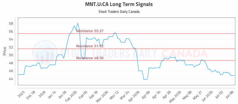 Stock Chart for MNT.U:CA