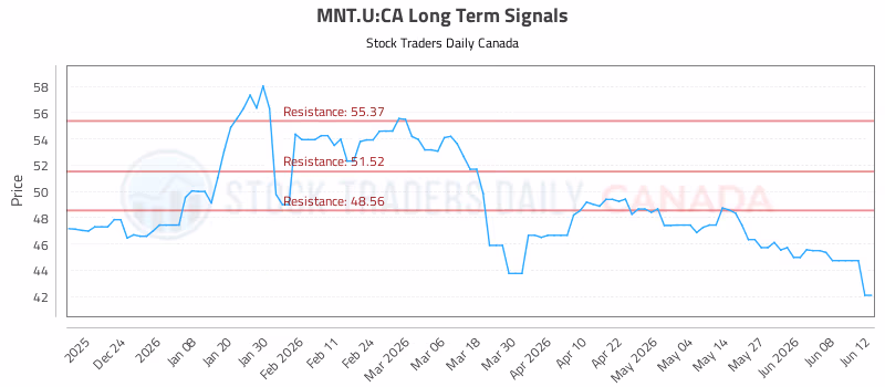 Stock Chart for MNT.U:CA