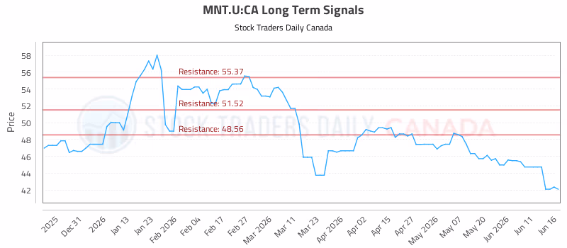 Stock Chart for MNT.U:CA