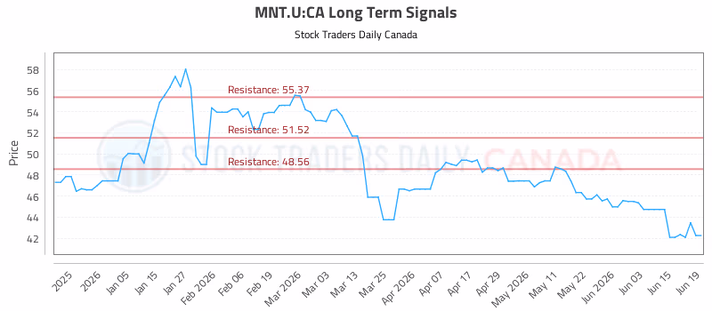 Stock Chart for MNT.U:CA