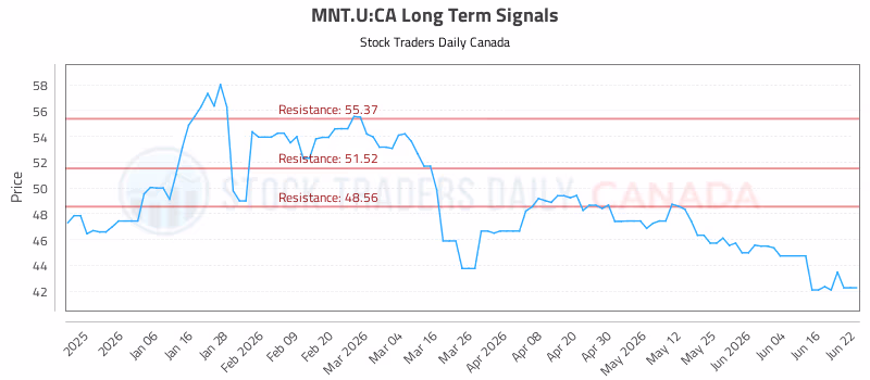 Stock Chart for MNT.U:CA