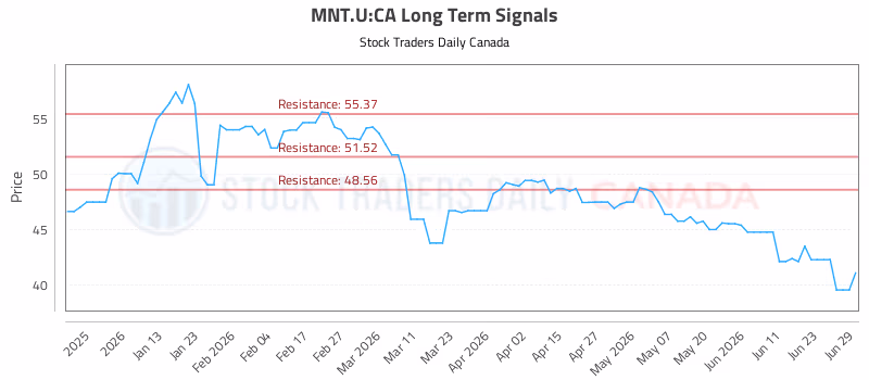 Stock Chart for MNT.U:CA