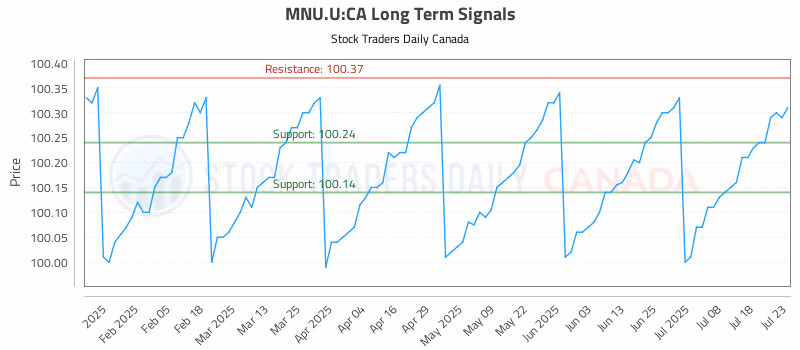 Stock Chart for MNU.U:CA