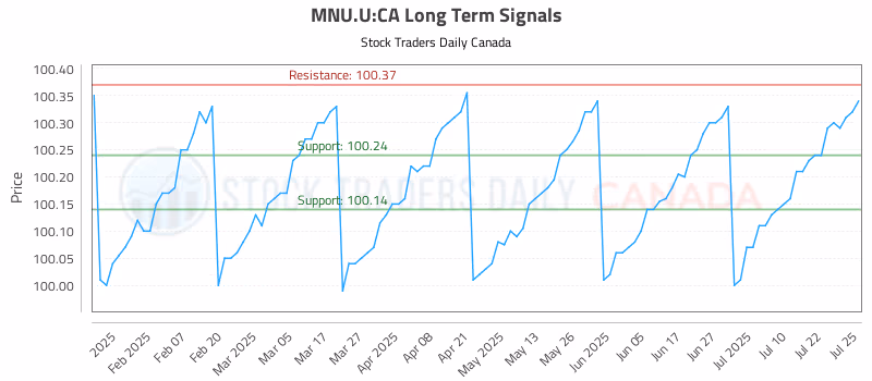 Stock Chart for MNU.U:CA
