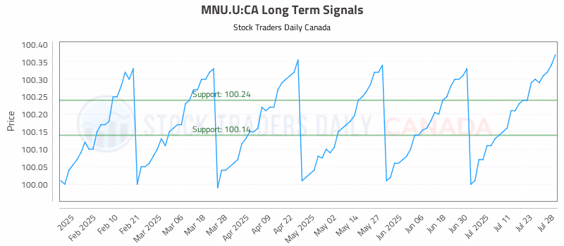 Stock Chart for MNU.U:CA