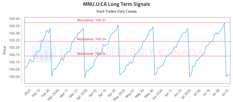 Stock Chart for MNU.U:CA