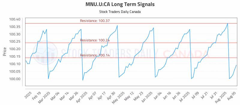 Stock Chart for MNU.U:CA
