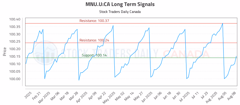 Stock Chart for MNU.U:CA