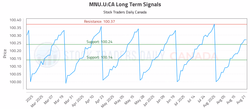 Stock Chart for MNU.U:CA
