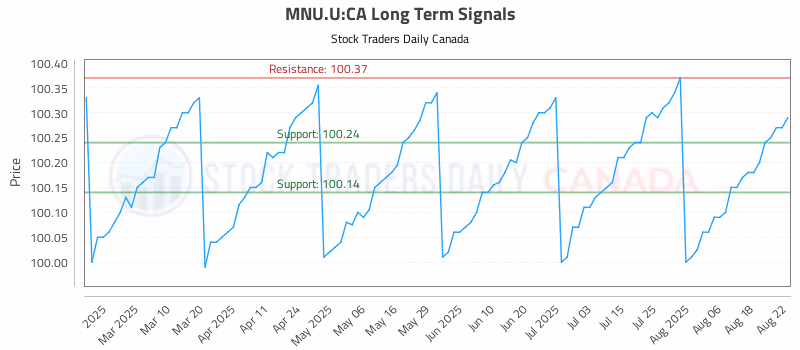 Stock Chart for MNU.U:CA