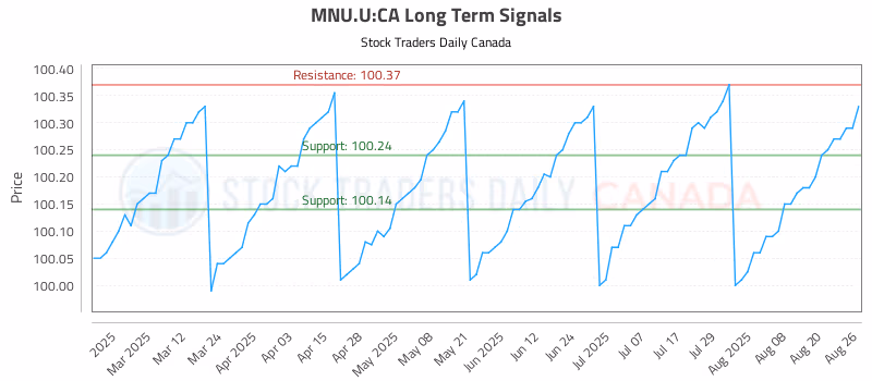 Stock Chart for MNU.U:CA