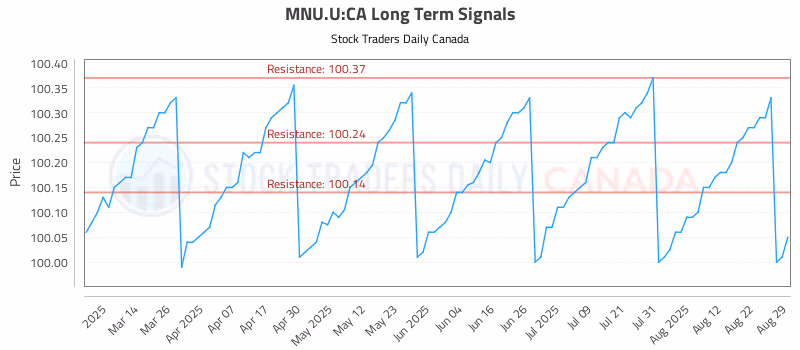 Stock Chart for MNU.U:CA