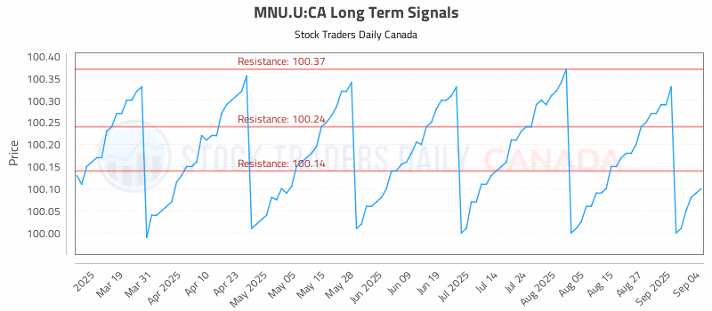 Stock Chart for MNU.U:CA