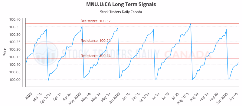 Stock Chart for MNU.U:CA