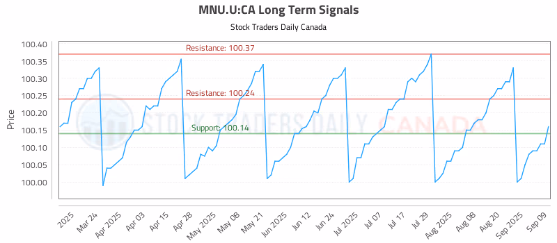 Stock Chart for MNU.U:CA