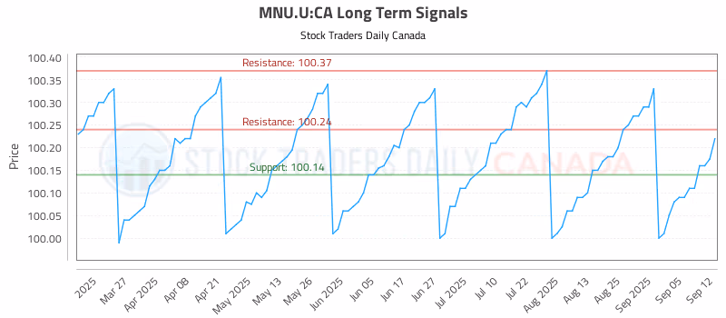 Stock Chart for MNU.U:CA