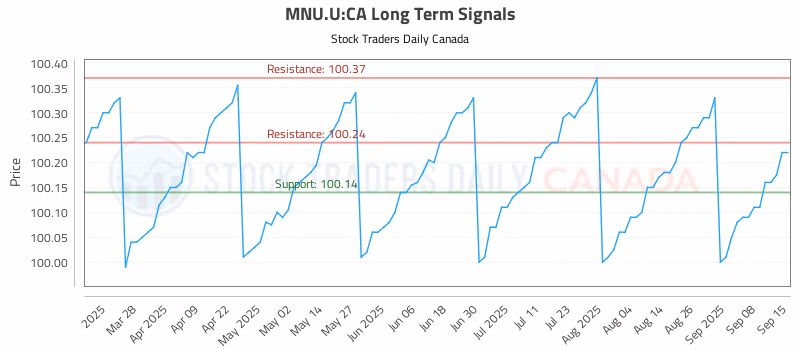 Stock Chart for MNU.U:CA
