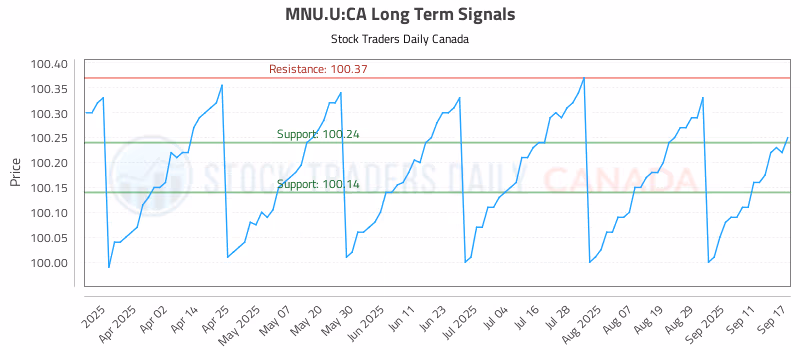 Stock Chart for MNU.U:CA