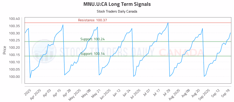 Stock Chart for MNU.U:CA