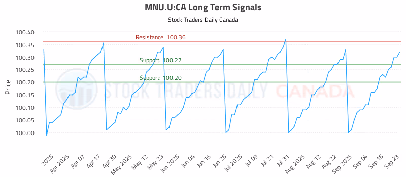 Stock Chart for MNU.U:CA