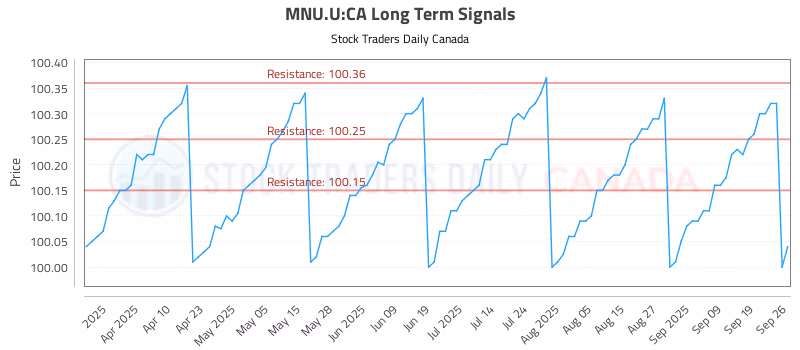 Stock Chart for MNU.U:CA