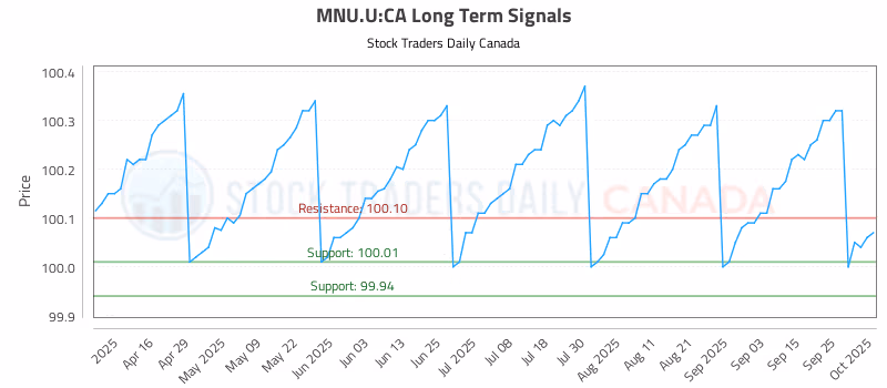 Stock Chart for MNU.U:CA