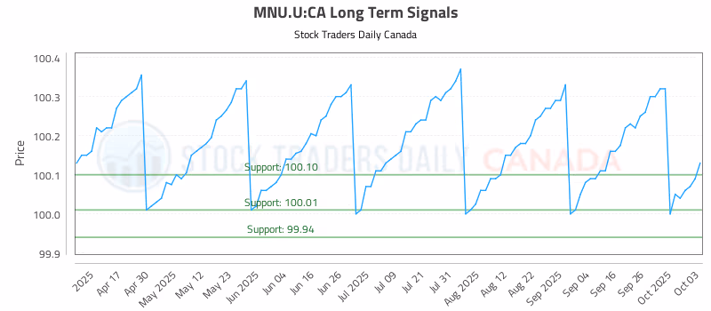 Stock Chart for MNU.U:CA