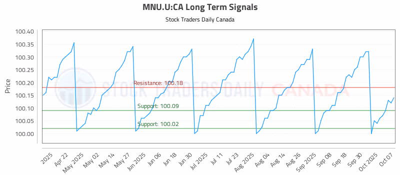 Stock Chart for MNU.U:CA