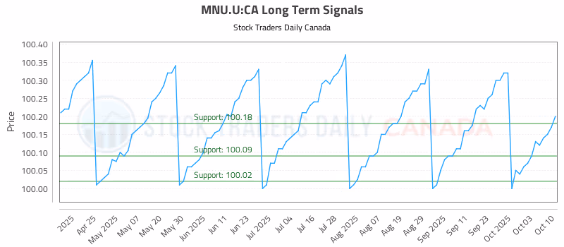 Stock Chart for MNU.U:CA