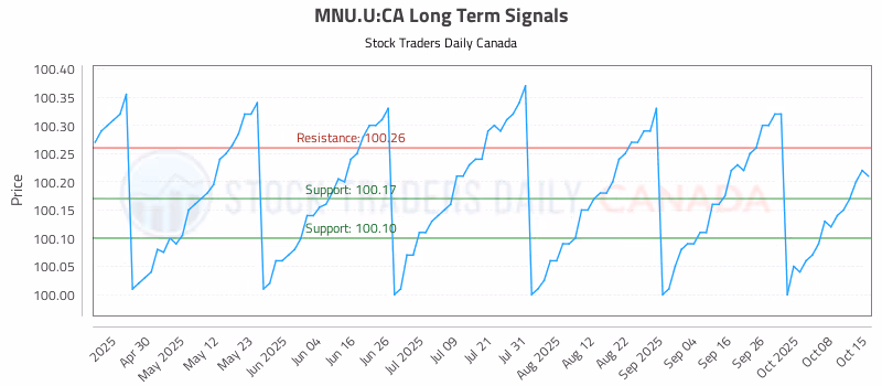 Stock Chart for MNU.U:CA