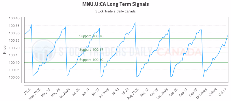Stock Chart for MNU.U:CA