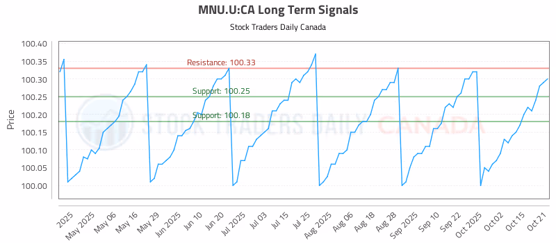 Stock Chart for MNU.U:CA
