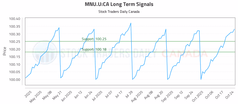 Stock Chart for MNU.U:CA