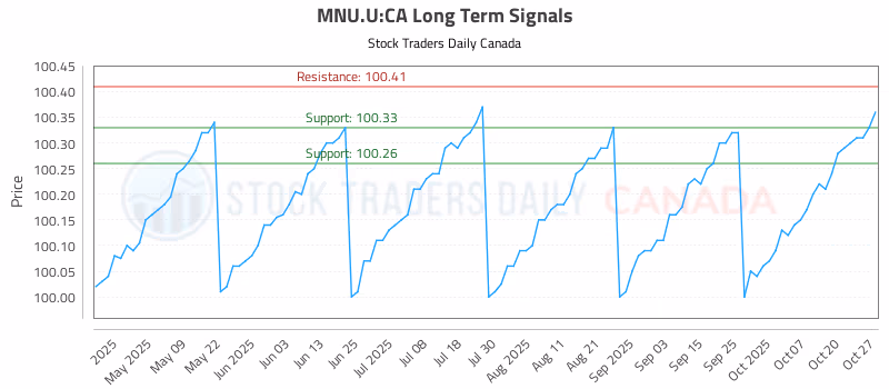 Stock Chart for MNU.U:CA