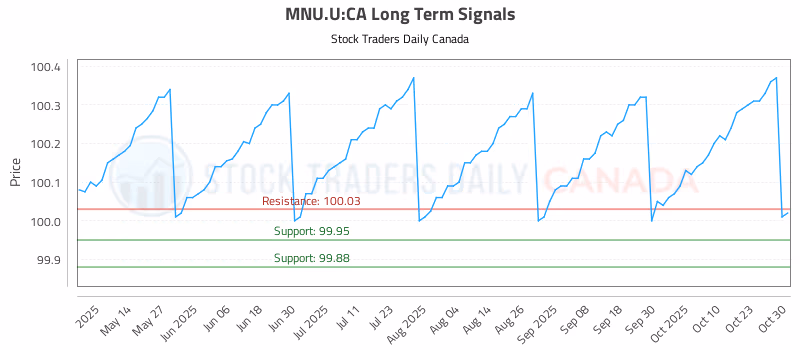 Stock Chart for MNU.U:CA