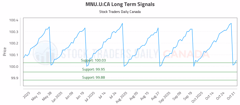 Stock Chart for MNU.U:CA