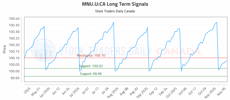 Stock Chart for MNU.U:CA