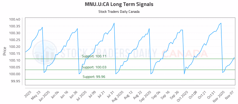 Stock Chart for MNU.U:CA