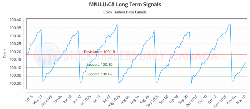 Stock Chart for MNU.U:CA