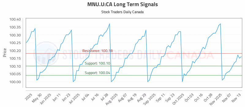 Stock Chart for MNU.U:CA