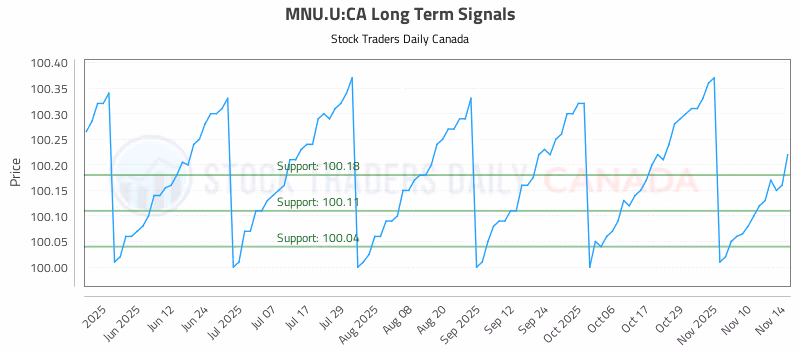 Stock Chart for MNU.U:CA