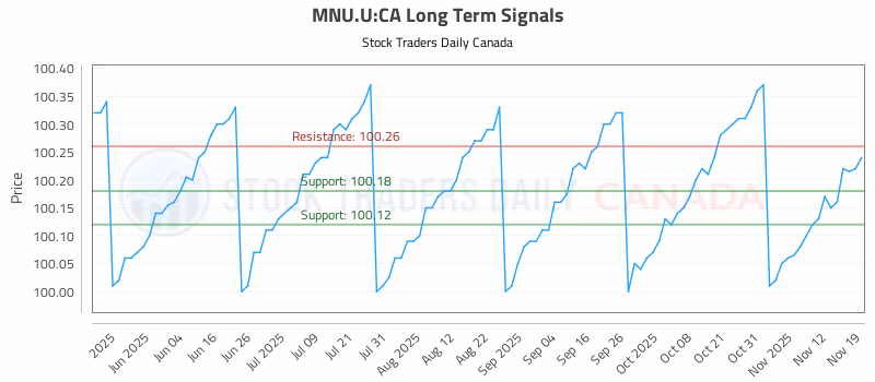 Stock Chart for MNU.U:CA