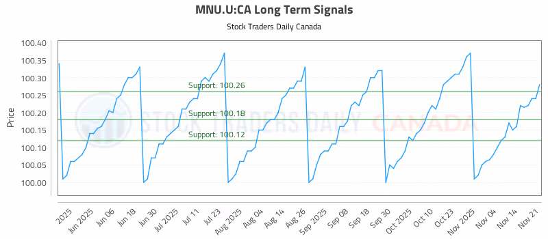 Stock Chart for MNU.U:CA