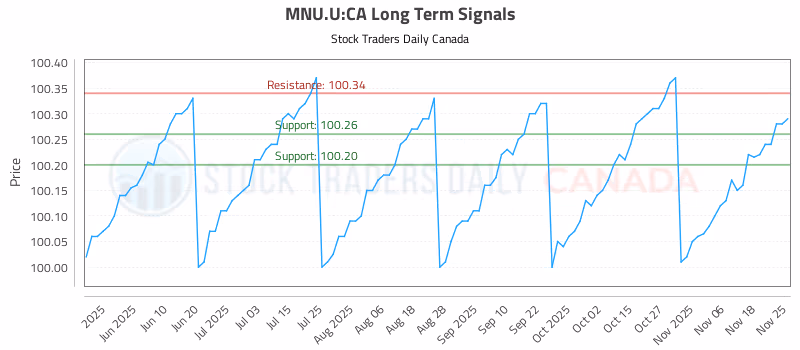 Stock Chart for MNU.U:CA