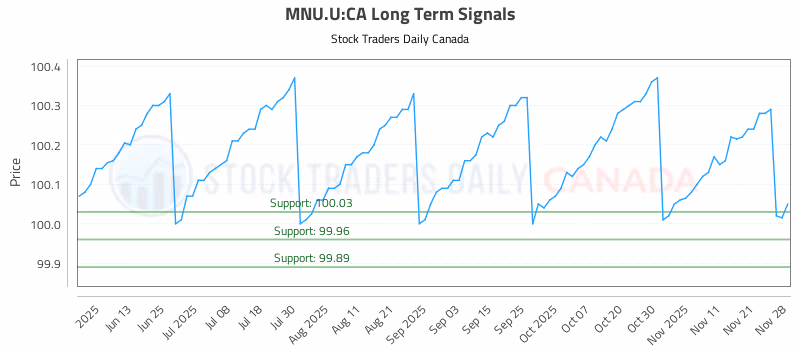 Stock Chart for MNU.U:CA