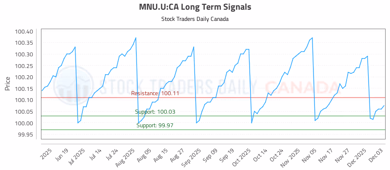 Stock Chart for MNU.U:CA